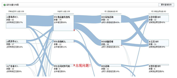 以互聯(lián)網(wǎng)的方式做呼叫中心